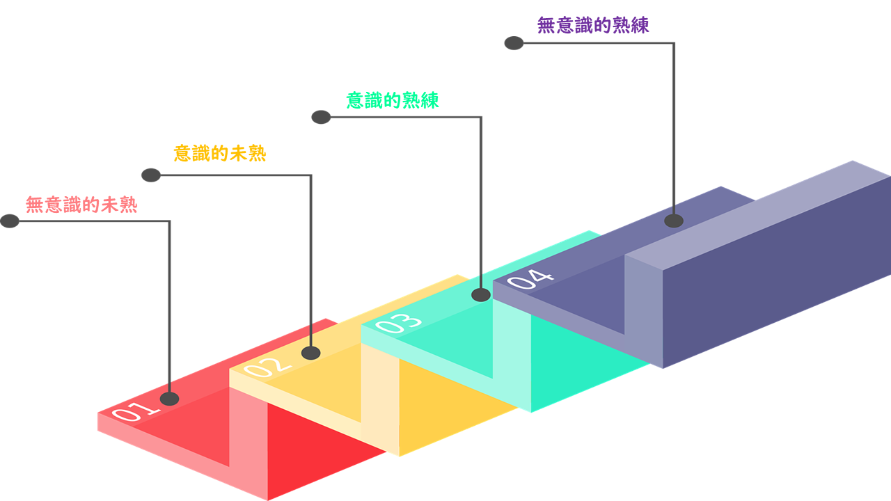 習慣化の4ステージ
