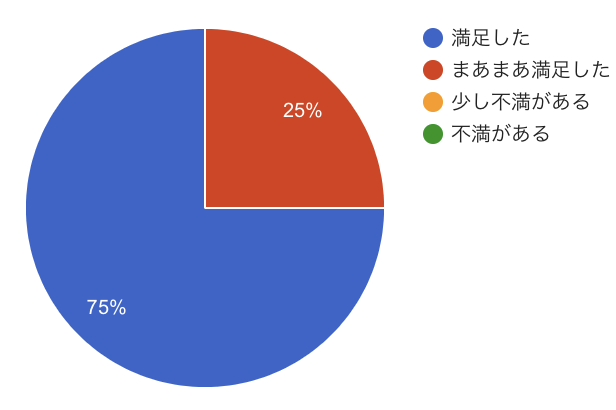 LINEでキャリア相談満足度