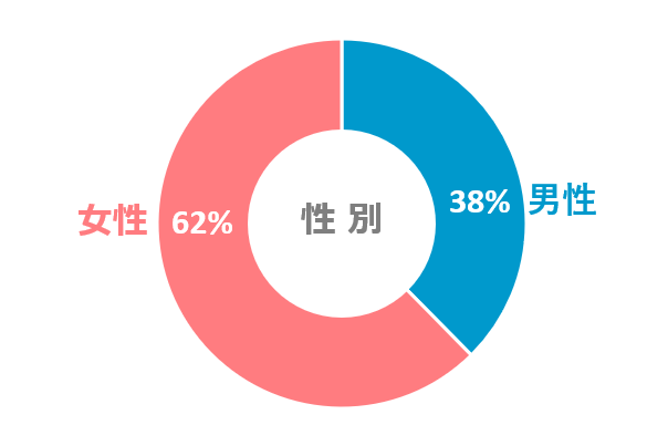 キャリアカウンセリング相談者の性別