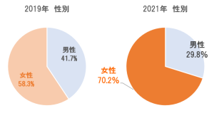 キャリアカウンセリング相談者性別2021