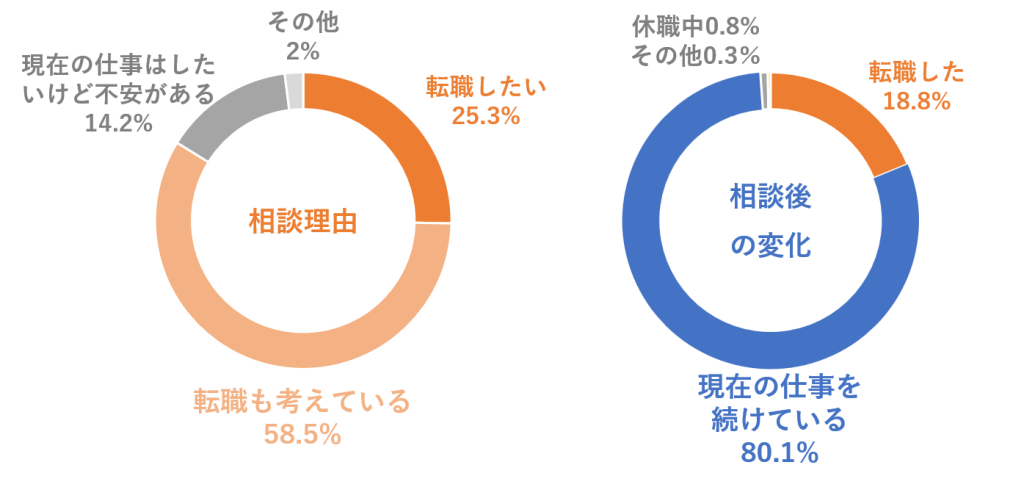 キャリアカウンセリング前と後