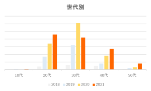 キャリアカウンセリング世代別
